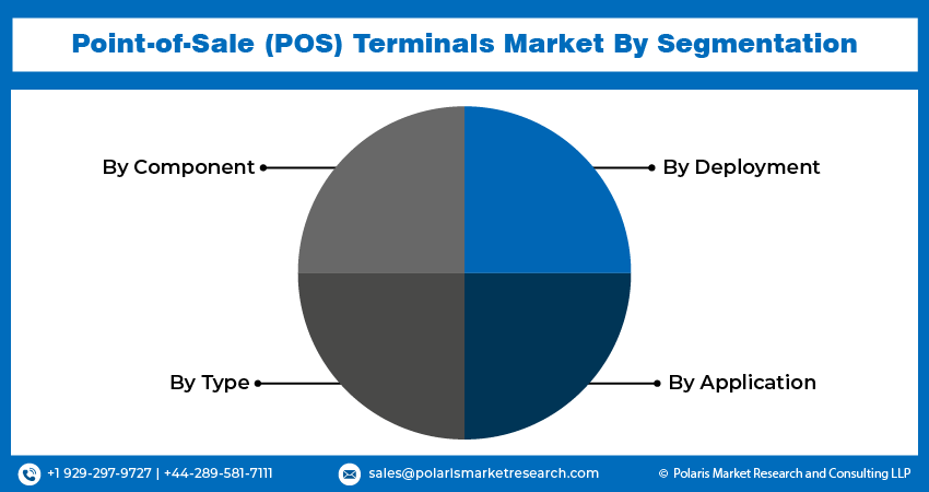 Point-of-Sale (POS) Terminals Market share